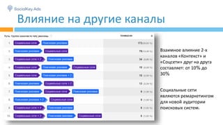 Влияние на другие каналы
Взаимное влияние 2-х
каналов «Контекст» и
«Соцсети» друг на друга
составляет: от 10% до
30%
Социальные сети
являются ремаркетингом
для новой аудитории
поисковых систем.
 