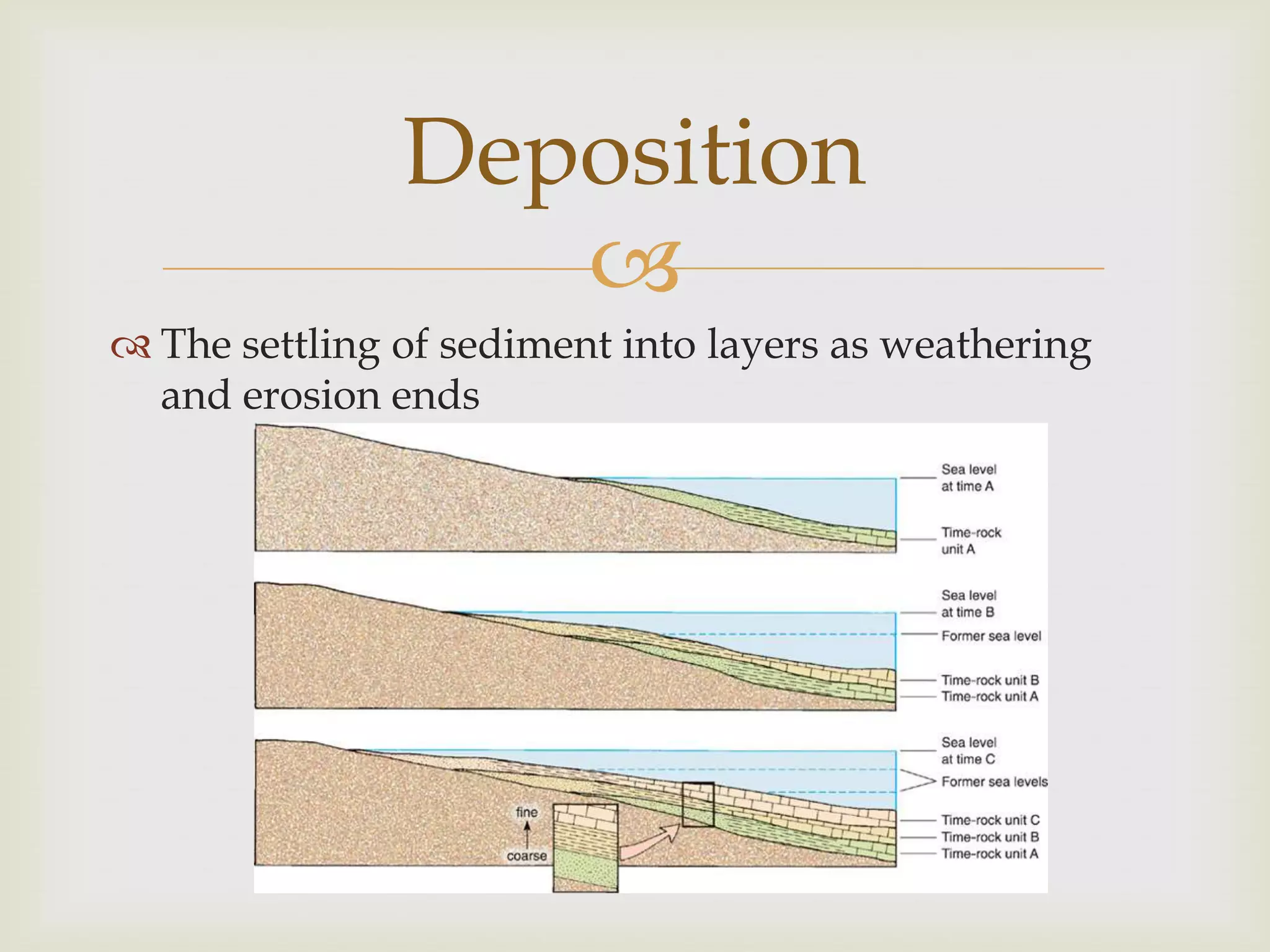 The settling of sediment into layers as weathering and erosion endsDeposition
