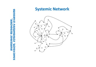 SYSTEMICNETWORK,
EDUCATION,COMMUNITYGARDENS
SYSTEMICNETWORK,
EDUCATION,COMMUNITYGARDENS
Systemic NetworkSystemic Network
 