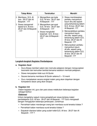 Tatap Muka Terstruktur Mandiri
 Membaca Q.S. Al
Isra : 26-27 dan Al
Baqarah : 177
 Siswa mengamati
tajwid Q.S. Al Isra :
26-27 dan Al Baqarah
: 177
 Mengartikan per-kata
Q.S. Al Isra : 26-27 dan
Al Baqarah : 177
 Mengartikan per-ayat
Q.S. Al Isra : 26-27 dan
Al Baqarah : 177
 Siswa menghafal
terjemah Q.S. Al Isra :
26-27 dan Al Baqarah :
177
 Siswa membiasakan
perilaku menyantuni
kaum dhu’afa seperti
yang terkandung dalam
Q.S. Al Isra: 26-27 dan
Al Baqarah: 177
 Mempraktikkan perilaku
menyantuni kaum
dhu’afa seperti yang
terkandung dalam Q.S.
Al Isra: 26-27 dan Al
Baqarah: 177
 Menunjukkan perilaku
menyantuni kaum
dh’afa seperti yang
terkandung dalam Q.S.
Al Isra: 26-27 dan Al
Baqarah: 177
Langkah-langkah Kegiatan Pembelajaran
a. Kegiatan Awal
- Guru-Siswa memberi salam dan memulai pelajaran dengan mengucapkan
basmalah dan kemudian berdoá bersama sebelum memulai pelajaran.
- Siswa menyiapkan kitab suci Al Qurán
- Secara bersama membaca Al Qurán selama 5 – 10 menit
- Guru menjelaskan secara singkat materi yang akan diajarkan dengan
kompetensi dasar yang akan dicapai.
b. Kegiatan Inti
Dalam kegiatan inti, guru dan para siswa melakukan beberapa kegiatan
sebagai berikut:
Elaborasi
Untuk mengetahui sejauh mana pengetahuan siswa tentang materi
pembelajaran Q.S. Al Isra : 26-27 dan Al Baqarah : 177 Guru mengawali
dengan mengajukan beberapa pertanyaan, contohnya:
- Pernahkah kalian mendengar orang lain membaca surat tersebut diatas ?
- Pernahkah kalian membaca surat tersebut diatas ?
- Siapakah diantara kalian yang sudah hafal Q.S. Al Isra : 26-27 dan Al
Baqarah : 177 ?
 