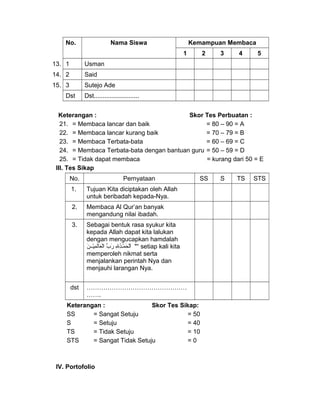 No. Nama Siswa Kemampuan Membaca
1 2 3 4 5
13. 1 Usman
14. 2 Said
15. 3 Sutejo Ade
Dst Dst..........................
Keterangan : Skor Tes Perbuatan :
21. = Membaca lancar dan baik = 80 – 90 = A
22. = Membaca lancar kurang baik = 70 – 79 = B
23. = Membaca Terbata-bata = 60 – 69 = C
24. = Membaca Terbata-bata dengan bantuan guru = 50 – 59 = D
25. = Tidak dapat membaca = kurang dari 50 = E
III. Tes Sikap
No. Pernyataan SS S TS STS
1. Tujuan Kita diciptakan oleh Allah
untuk beribadah kepada-Nya.
2. Membaca Al Qur’an banyak
mengandung nilai ibadah.
3. Sebagai bentuk rasa syukur kita
kepada Allah dapat kita lalukan
dengan mengucapkan hamdalah
‫َلل‬ِ‫ري‬ ‫د‬ِ‫ري‬ُ‫ْم‬‫مدـ‬ْ‫ٍء‬ ‫ح‬َ ‫ل‬ْ‫ٍء‬‫تا‬َ‫ب‬ّ ‫َش‬ ‫ر‬َ‫ن‬َ ‫يدـدـ‬ْ‫ٍء‬‫م‬ِ‫ري‬ ‫ل‬َ‫عبا‬َ ‫ل‬ْ‫ٍء‬‫تا‬ "“ setiap kali kita
memperoleh nikmat serta
menjalankan perintah Nya dan
menjauhi larangan Nya.
dst …………………………………………
…….
Keterangan : Skor Tes Sikap:
SS = Sangat Setuju = 50
S = Setuju = 40
TS = Tidak Setuju = 10
STS = Sangat Tidak Setuju = 0
IV. Portofolio
 