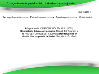 5. Laguntza-mota partekatutako irakaskuntza: nola jokatu


                                                                      Ikus Tabla I

Zer laguntza-mota        Eskuartze-mota           Egokitzapena            Kolaborazioa




                    Adaptado de CARDONA MOLTÓ, Mª C. (2005)
                Diversidad y Educación Inclusiva. Madrid. Ed. Pearson y
                 de HUGUET COMELLES, T. (2006) Aprender juntos en
                 el aula. Una propuesta inclusiva. Barcelona. Ed. Graó
 