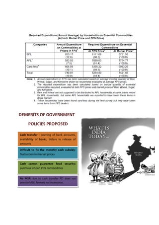 DEMERITS OF GOVERNMENT
POLICIES PROPOSED
Cash transfer : opening of bank accounts,
availability of banks, delays in release of
amounts
Difficult to fix the monthly cash subsidy:
fluctuation in market prices
Cash cannot guarantee food security:
purchase of non PDS commodities
No MSP: due to cash transfer FCI does not
provide MSP, farmers not incentivize.
 