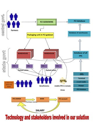 FCI GODOWNS
Farmers
Packaging unit in FCI godown
Packed ration Packed ration
Beneficiaries mobile FPS in remote
Areas
Ration
Purchase money
SALARY
Database of warehouses
FCI database
WAREHOUSE WAREHOUSE Database of all
FPS
FPS FPS FPS FPS
FPS
Terminal
e-card reader
Printer
FPS Database
E ration card
linked with
Aadhar
FPS OWNER BANK FCI account
 