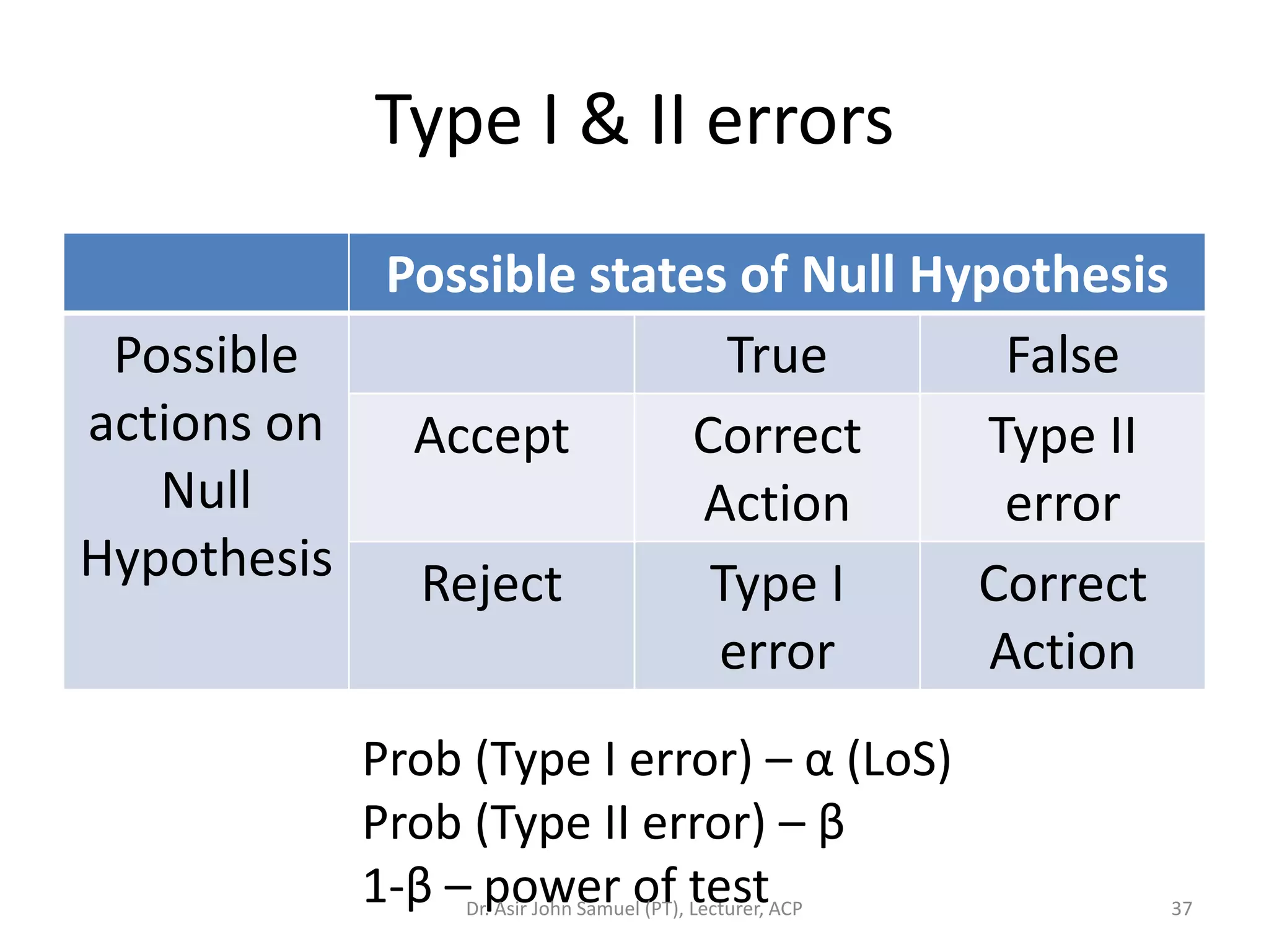 Type I & II errors
           Possible states of Null Hypothesis
 Possible                  True        False
actions on  Accept       Correct      Type II
   Null                  Action        error
Hypothesis  Reject        Type I     Correct
                          error       Action
           Prob (Type I error) – α (LoS)
           Prob (Type II error) – β
           1-β – power of test
                Dr. Asir John Samuel (PT), Lecturer, ACP   37
 