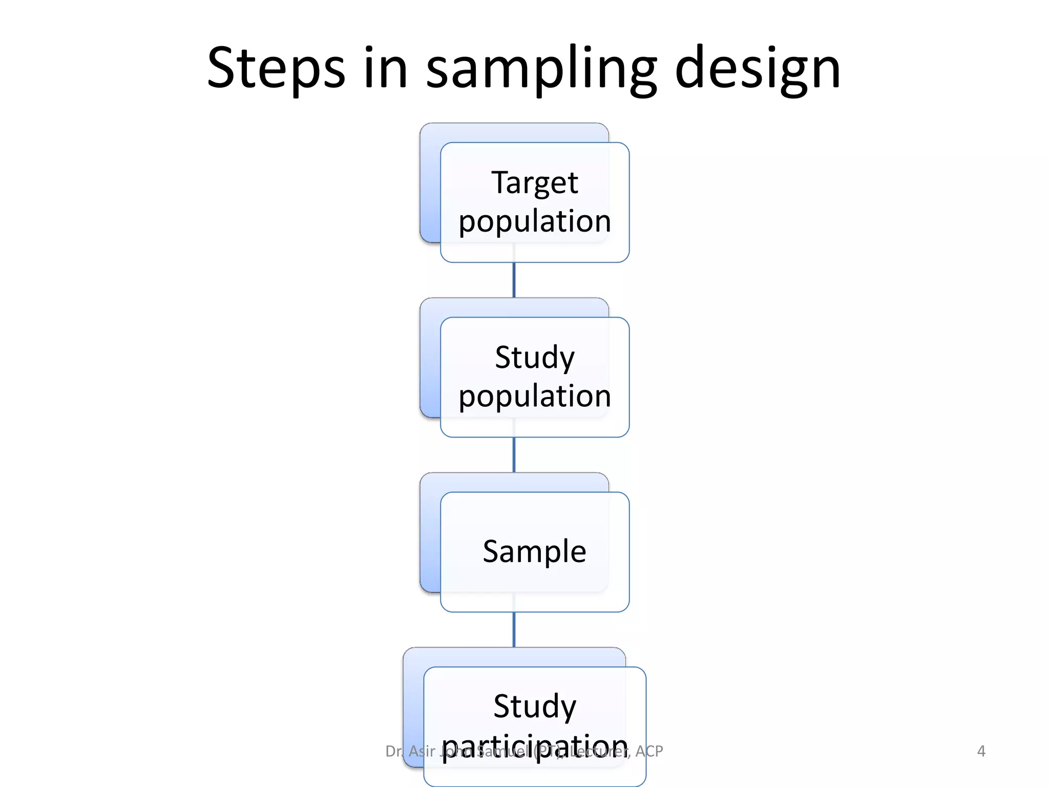 Steps in sampling design
                  Target
                population


                  Study
                population



                    Sample



                      Study
               participation
      Dr. Asir John Samuel (PT), Lecturer, ACP   4
 