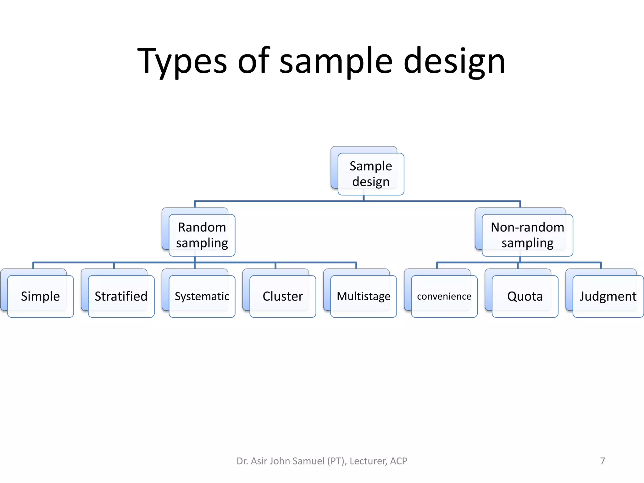 Types of sample design

                                                             Sample
                                                             design


                      Random                                                                Non-random
                      sampling                                                               sampling


Simple   Stratified   Systematic         Cluster          Multistage          convenience     Quota      Judgment




                                   Dr. Asir John Samuel (PT), Lecturer, ACP                                7
 