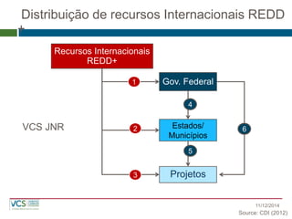 Gov. Federal 
Estados/ Municípios Projetos 
5 
Recursos Internacionais REDD+ 1 
2 3 
4 
6 
VCS JNR 
Distribuição de recursos Internacionais REDD + 
Source: CDI (2012) 
11/12/2014  