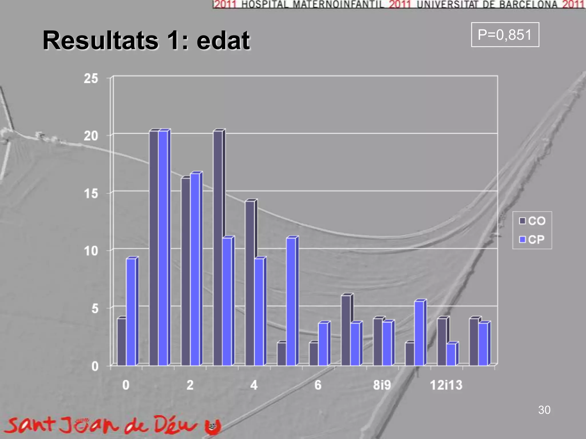 Resultats 1: edatP=0,85130
