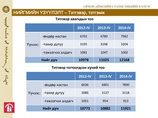 НИЙГМИЙН ҮЗҮҮЛЭЛТ – Тэтгэвэр, тэтгэмж
2012-IV 2013-IV 2014-IV
Үүнээс:
-өндөр настан 6702 6780 7962
-тахир дутуу 3195 3198 3204
-тэжээгчээ алдагч 1081 1047 1002
Нийт дүн 10978 11025 12168
Тэтгэвэр авагчдын тоо
Тэтгэвэр тогтоогдсон хүний тоо
2012-IV 2013-IV 2014-IV
Үүнээс:
-өндөр настан 6636 6801 7890
-тахир дутуу 3086 3127 3118
-тэжээгчээ алдагч 1051 954 913
Нийт дүн 10773 10882 11921
 