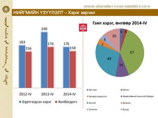 НИЙГМИЙН ҮЗҮҮЛЭЛТ – Хэрэг зөрчил
183
240
176
156
176
158
2012-IV 2013-IV 2014-IV
Бүртгэгдсэн хэрэг Холбогдогч
4 5
67
16
49
7
6
20
Гэмт хэрэг, өнгөөр 2014-IV
Хүн амь Хүчин
Бусдад учруулсан Хөдөлгөөний аюулгүй байдал
Хулгай Дээрэм
Залилан Бусад
 