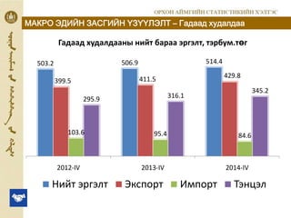 503.2 506.9 514.4
399.5 411.5 429.8
103.6 95.4 84.6
295.9 316.1
345.2
2012-IV 2013-IV 2014-IV
Гадаад худалдааны нийт бараа эргэлт, тэрбум.төг
Нийт эргэлт Экспорт Импорт Тэнцэл
МАКРО ЭДИЙН ЗАСГИЙН ҮЗҮҮЛЭЛТ – Гадаад худалдаа
 