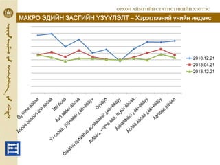 МАКРО ЭДИЙН ЗАСГИЙН ҮЗҮҮЛЭЛТ – Хэрэглээний үнийн индекс
2010.12.21
2013.04.21
2013.12.21
 