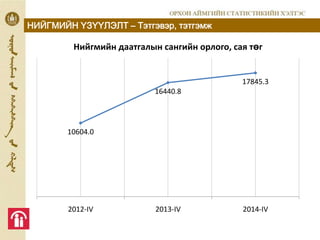 10604.0
16440.8
17845.3
2012-IV 2013-IV 2014-IV
Нийгмийн даатгалын сангийн орлого, сая төг
НИЙГМИЙН ҮЗҮҮЛЭЛТ – Тэтгэвэр, тэтгэмж
 