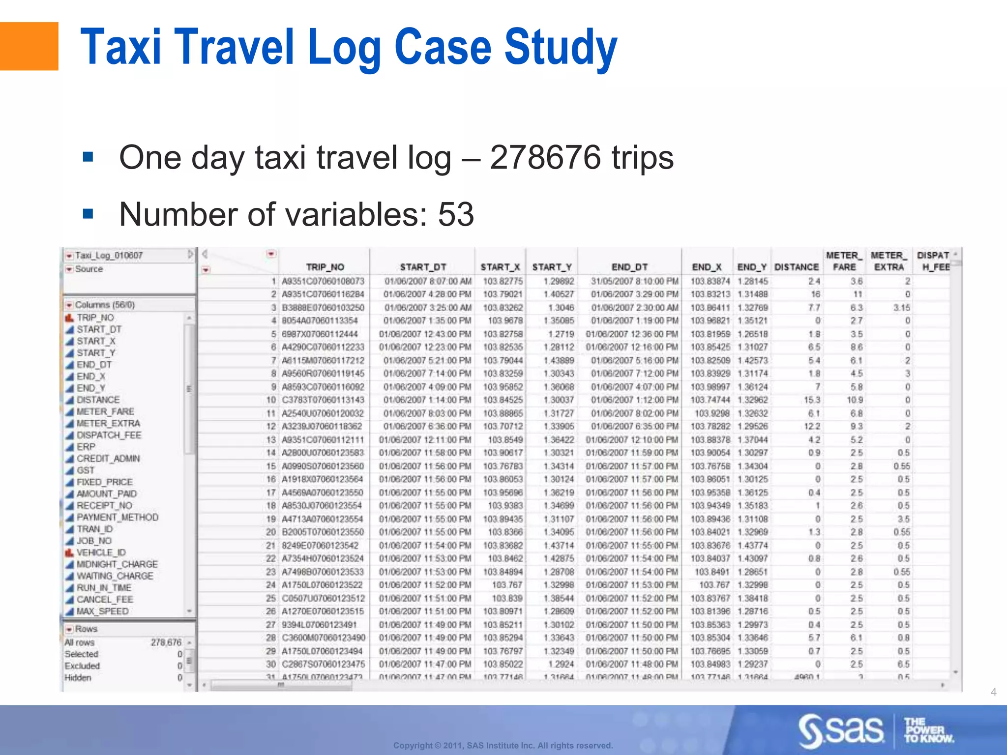 Taxi Travel Log Case Study

 One day taxi travel log – 278676 trips
 Number of variables: 53




                                                                                 4



                     Copyright © 2011, SAS Institute Inc. All rights reserved.
 