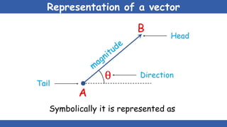 Representation of a vector
Symbolically it is represented as
 