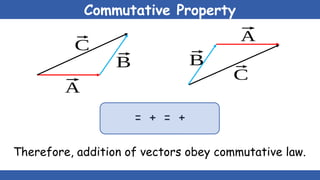 Commutative Property
⃗
A
⃗
B
⃗
B
⃗
A
⃗
C
⃗
C
Therefore, addition of vectors obey commutative law.
= + = +
 