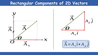 Rectangular Components of 2D Vectors
⃗
A
⃗
A𝑥
⃗
A𝑦
O
𝑥
𝑦
⃗
A
⃗
A=A𝑥
^
𝑖+ A𝑦
^
𝑗
θ
θ
A𝑥
^
𝑖
A𝑦
^
𝑗
 