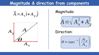 Magnitude & direction from components
⃗
A=A𝑥
^
𝑖+ A𝑦
^
𝑗
A=√A𝑥
2
+ A𝑦
2
Magnitude:
Direction:
θ=tan−1
(A 𝑦
A𝑥
)
θ
A𝑥
A𝑦
A
 