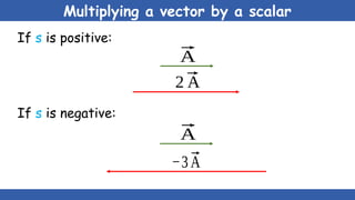Multiplying a vector by a scalar
If s is positive:
⃗
A
2⃗
A
If s is negative:
⃗
A
−3 ⃗
A
 