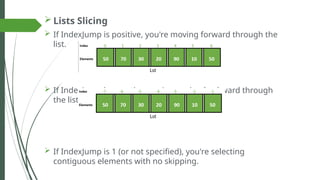  Lists Slicing
 If IndexJump is positive, you're moving forward through the
list.
 If IndexJump is negative, you're moving backward through
the list.
 If IndexJump is 1 (or not specified), you're selecting
contiguous elements with no skipping.
 