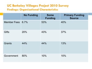 UC Berkeley Villages Project 2010 Survey
  Findings: Organizational Characteristics
               No Funding       Some          Primary Funding
                               Funding            Source
Member Fees 6.7%            53%              40%


Gifts        20%            43%              37%



Grants       44%            44%              13%



Government   80%            10%              10%
 