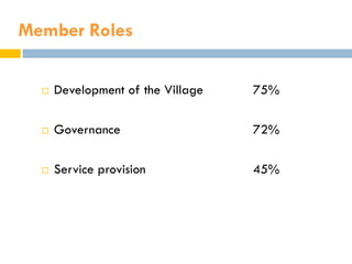 Member Roles

     Development of the Village   75%

     Governance                   72%

     Service provision            45%
 