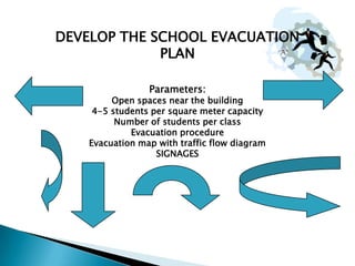 DEVELOP THE SCHOOL EVACUATION
PLAN
Parameters:
Open spaces near the building
4-5 students per square meter capacity
Number of students per class
Evacuation procedure
Evacuation map with traffic flow diagram
SIGNAGES
 
