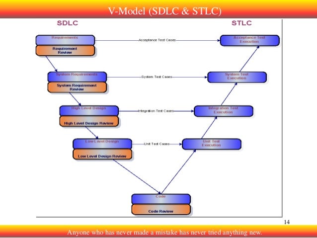 4 sdlc and stlc stlc