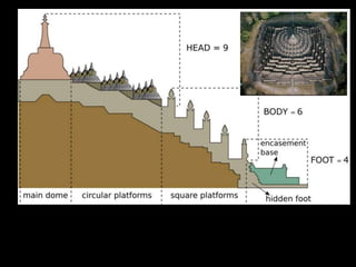 Arupadhatu: Formlessness Rupadhatu: Kamadhatu:
Forms Desires
 