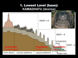 Arupadhatu: Rupadhatu: Kamadhatu:
Formlessness Forms Desires
1. Lowest Level (base):
KAMADHATU (desires)
 