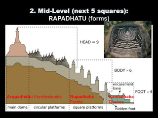 Arupadhatu: Formlessness Rupadhatu: Kamadhatu:
Forms Desires
2. Mid-Level (next 5 squares):
RAPADHATU (forms)
 