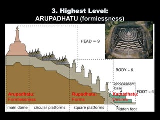 Arupadhatu: Rupadhatu: Kamadhatu:
Formlessness Forms Desires
3. Highest Level:
ARUPADHATU (formlessness)
 