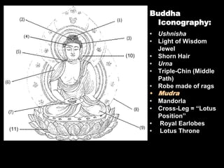 Buddha
Iconography:
• Ushnisha
• Light of Wisdom
Jewel
• Shorn Hair
• Urna
• Triple-Chin (Middle
Path)
• Robe made of rags
• Mudra
• Mandorla
• Cross-Leg = “Lotus
Position”
• Royal Earlobes
• Lotus Throne(11) -----------------
------------------------- (10)
 