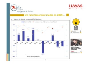 Un ralentissement média en 2009…
•     Après un dernier trimestre 2008 soutenu
                                  Evolution vs N-1           Investissements publicitaires mensuels en Millions !

    30%                                                                                                                                   300
                                 299                                                                                              259
                                                                                             245
            280
                                               221
                                                     20,2%
                         18,3%                                  188
    20%                                                                        159                        231    184                      200


           11,8%
                                                     133                                             10,1%
    10%                                                                                                                                   100
                                          4,7%

                                                                  0,2%
     0%                                                                                                                                   0

            08               8             8         8            9             9                                                9
         pt             t0               v0        c0           v0            v0          0-1,4% ril 09
                                                                                           9                      i 09         n0
       Se          Oc                  No        Dé          Jan            Fé       Ma
                                                                                       rs       Av              Ma          Jui

    -10%                                                                                                                          -9,9%   -100
                                                                                                                         -11,0%


    -20%                                                                                                                                  -200

                                                                              -23,8%

    -30%                                  Source : TNS Media Intelligence                                                                 -300


                                                                                       19
 