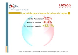 Les média pour chasser la prime à la casse

                                     -3.2%
                      Marché Publicitaire :

               Famille Automobile : -6.3%

            Constructeurs français : +12.1%




Source : TNS Media Intelligence - 1er semestre 2009 vs 1er semestre 2008 / Constructeurs français : Renault - PSA - Bugatti - PGO
                                                  20
 