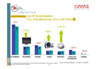 Les IP Automobiles :
                                               Plus d’Audiovisuel, Moins de Print
             -6.3%
           1 348




                                                                                                                                 +10.1%
                    1 263




                                      +1.8%
                                                                                               +9.6%




                                                                      -13.8%
                                                                     427




                                                                                                                                                         -26.7%
                                                373
                                        366




                                                                              368




                                                                                                                                                                                -65.3%




                                                                                                                                                       217
                                                                                                           194
                                                                                                   177




                                                                                                                                       167




                                                                                                                                                              159
                                                                                                                                 151




                                                                                                                                                                               10

                                                                                                                                                                                     3
      PLURIMEDIA                    TELEVISION                      PRESSE                          RADIO                    INTERNET               PUBLICITE                 CINEMA
                                                                                                                                                   EXTERIEURE

Attention : la nouvelle tarification nette des chaînes de France Télévisions et partiellement de TF1 Publicité, rend difficile
                                                                                                                                   Source : TNS Media Intelligence - 1er sem09 vs 1er sem08 M€
l'interprétation des évolutions valeurs de la télévision.
                                                                                                      22
 
