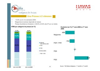 Une Presse à 2 vitesses
•      -13.8% sur le 1er semestre 2009 .
•      Magazines et presse régionale en baisse
•      Presse Quotidienne Gratuite à +38.8% à 6.8% des IP sur ce média.
PDM par catégorie de presse (en %)                                             Evolution (en %) 1er sem.2009 vs 1er sem
                                                                               2008
       1,1%              0,8%
       4,2%              6,8%                                                   -25,5
                                                                   Magazines
      14,9%
                        17,5%

                                                                                        -13,4
                                            PRESSE                 PQR + PHR
                                            PRO.SPECIALISEE
      40,0%                                 PQG
                        33,5%
                                            PQN
                                                                                                       0,7
                                            MAGAZINES              PQN
                                            PQR + PHR



                                                                                                                                  38,8
      40,9%             41,4%
                                                                   PQG



                                                              23           Source : TNS Media Intelligence - 1er sem09 vs 1er sem08
    Janv-Juin 2008    Janv-Juin2009
 