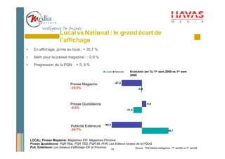 Local vs National : le grand écart de
                          l’affichage
•     En affichage, prime au local : + 35,7 %

•     Idem pour la presse magazine : - 0,9 %

•     Progression de la PQN : + 5, 9 %
                                                             Local       National      Evolution (en %) 1er sem.2009 vs 1er sem
                                                                                       2008

                                                                         -27,2
                                  Presse Magazine
                                  -25.5%                                                    -0,9




                                  Presse Quotidienne                                               5,9
                                  -8.5%
                                                                                    -11,5




                                                            -40,5
                                  Publicité Extérieure
                                  -26.7%                                                                         35,7


    LOCAL: Presse Magazine: Magazines IDF, Magazines Province
    Presse Quotidienne: PQR-RDL, PQR TED, PQR 66, PHR, Les Editions locales de la PQUG
    Pub. Extérieure: Les reseaux d’affichage IDF et Province;              Source : TNS Media Intelligence - 1er sem09 vs 1er sem08
                                                                    24
 