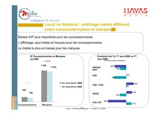 Local vs National : arbitrage média différent
                     entre concessionnaires et marque
Baisse d’IP plus importante pour les concessionnaires.
L’affichage, seul média en hausse pour les concessionnaires.
Le média le plus en baisse pour les marques.

          IP Concessionaires vs Marques                                               Evolution (en %) 1er sem.2009 vs 1er
          (en M€)                                                                     sem 2008
                     - 3,1%                                                                          Concessionaires    Marques


                  1 106                                                                                   -25,7
                           1 072                                               PRESSE
                                                                                                                    -13,6
                                                                               MAG

                                                                               PQR                                                0,4
                                                                                                            -26,9


    - 9,4%                          1er sem estre 2008                                                                                    16,6
                                                                               PQN + PQG
                                    1er sem estre 2009                                                                            1,9

   165
         149                                                                                                                            12,8
                                                                               RADIO
                                                                                                                    -14,2


                                                                                               -40,2
                                                                               PUB. EXT.
                                                                                                                                        11,8
Concessionaires    Marques
                                                             25
                                          Source : TNS Media Intelligence - 1er sem09 vs 1er sem08
 