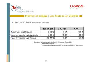 Internet et le local : une histoire en marche

 •   Des CPC et coûts de recrutement optimisés


                                       Taux de clic               CPC net                    CPA
Annonces stratégiques                               0,30%                  0,57 !                   865 !
dont concession géolocalisée                        2,50%                  0,08 !                    87 !
dont concession générique                          10,55%                  0,12 !                    48 !
                            Contexte : campagne nationale Search - Annonceur Automobile
                                         Objectif de conquête
                                         Groupe d’annonces stratégiques (vs prime à la casse, vs auto-promo)




                                              27
 