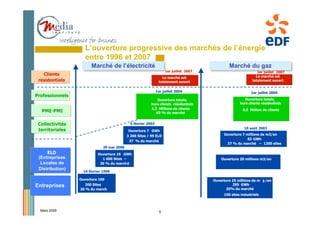 L’ouverture progressive des marchés de l’énergie
                    entre 1996 et 2007
                       Marché de l’électricité                                                 Marché du gaz
                                                                    1er juillet 2007                            1er juillet 2007
   Clients                                                                                                     Le marché est
                                                                  Le marché est
 résidentiels                                                   totalement ouvert                            totalement ouvert


                                                               1er juillet 2004                             1er juillet 2004
Professionnels
                                                              Ouverture totale,                         Ouverture totale,
                                                          hors clients résidentiels                  hors clients résidentiels
                                                          2,3 Millions de clients                      0,5 Million de clients
  PME-PMI                                                    69 % du marché


 Collectivités                                5 février 2003
                                                                                                        10 août 2003
 territoriales                               Ouverture 7 GWh
                                            3 200 Sites / 99 ELD                            Ouverture 7 millions de m3/an
                                                                                                         83 GWh
                                             37 % du marché
                                                                                             37 % du marché – 1200 sites
                              29 mai 2000
     ELD                   Ouverture 16 GWh
 (Entreprises                1 600 Sites –                                                 Ouverture 20 millions m3/an
  Locales de                30 % du march é
 Distribution)
                   19 février 1999

                 Ouverture 100                                                         Ouverture 25 millions de m 3 /an
Entreprises        200 Sites                                                                     295 GWh
                 20 % du march                                                                20% du marché
                                                                                            150 sites industriels



  Mars 2009                                                     9
 