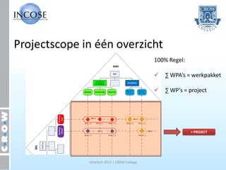 Projectscope in één overzicht
                                              100% Regel:

                                               ∑ WPA’s = werkpakket

                                               ∑ WP’s = project




                                                            = PROJECT




              InfraTech 2013 | CROW College
 