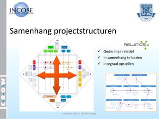 Samenhang projectstructuren

                                              Onderlinge relatie!
                                              In samenhang te bezien
                                              Integraal opstellen




             InfraTech 2013 | CROW College
 
