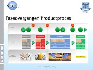 Faseovergangen Productproces




             InfraTech 2013 | CROW College
 