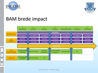 BAM brede impact

                                                  houding
    vaardigheid   vaardigheid     vaardigheid    vaardigheid    vaardigheid   vaardigheid   vaardigheid

     functies      functies         functies       functies      functies      functies      functies
     resultaat     resultaat        resultaat      resultaat     resultaat     resultaat     resultaat

                                                   waarde




                                InfraTech 2013 | CROW College
 