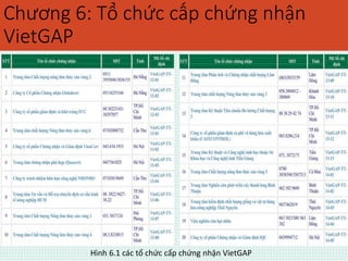 Chương 6: Tổ chức cấp chứng nhận 
VietGAP 
Hình 6.1 các tổ chức cấp chứng nhận VietGAP 
 