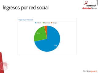Ingresos por red social
 