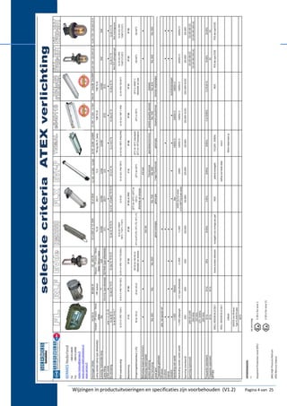 ATEX verlichting 
Wijzingen in productuitvoeringen en specificaties zijn voorbehouden (V1.2) Pagina 4 van 25 
 