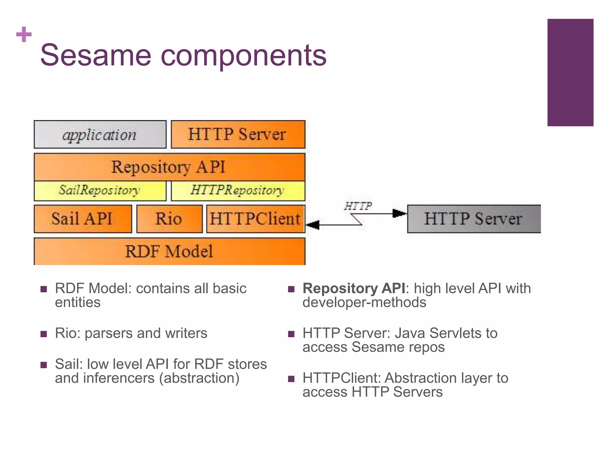 +

Sesame components



RDF Model: contains all basic
entities



Repository API: high level API with
developer-methods



Rio: parsers and writers



HTTP Server: Java Servlets to
access Sesame repos



Sail: low level API for RDF stores
and inferencers (abstraction)



HTTPClient: Abstraction layer to
access HTTP Servers

 